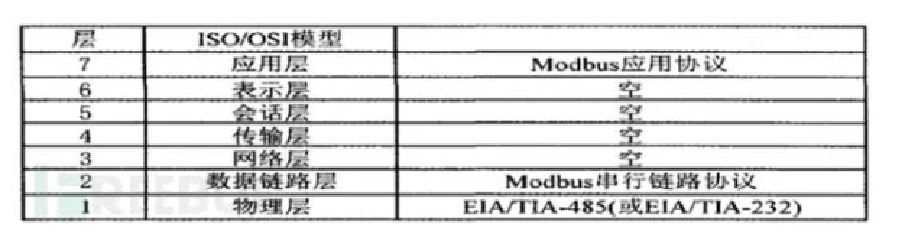 Modbus 的RTU、ASCII、TCP解读